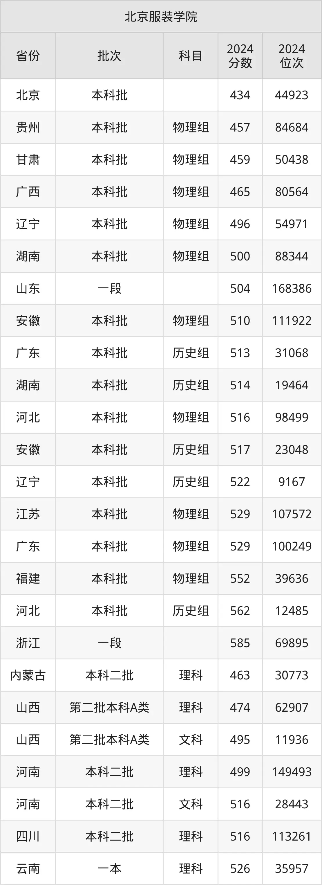 北京服装学院是几本?录取分数线是多少？