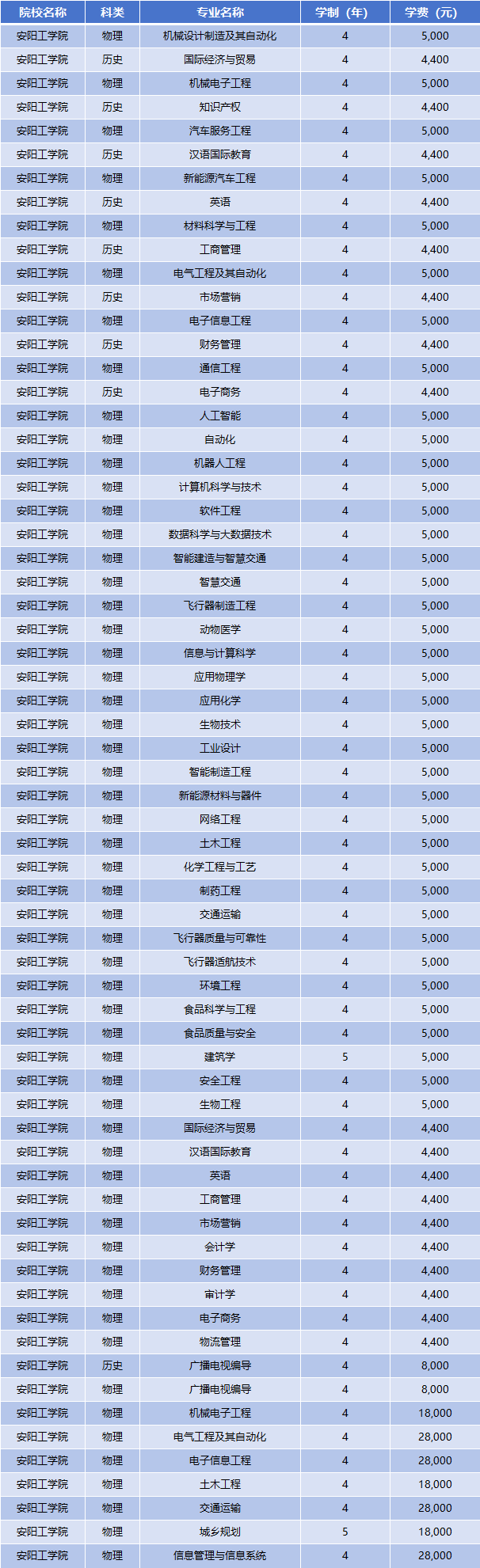 2025年安阳工学院学费多少钱？收费标准是多少？
