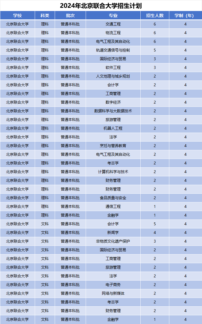 2024年北京联合大学招生计划(河南考生专属)|专业人数+学费+学制全解析