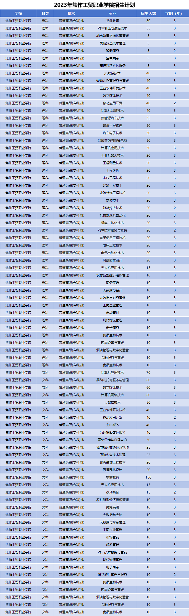 2023年焦作工贸职业学院招生计划