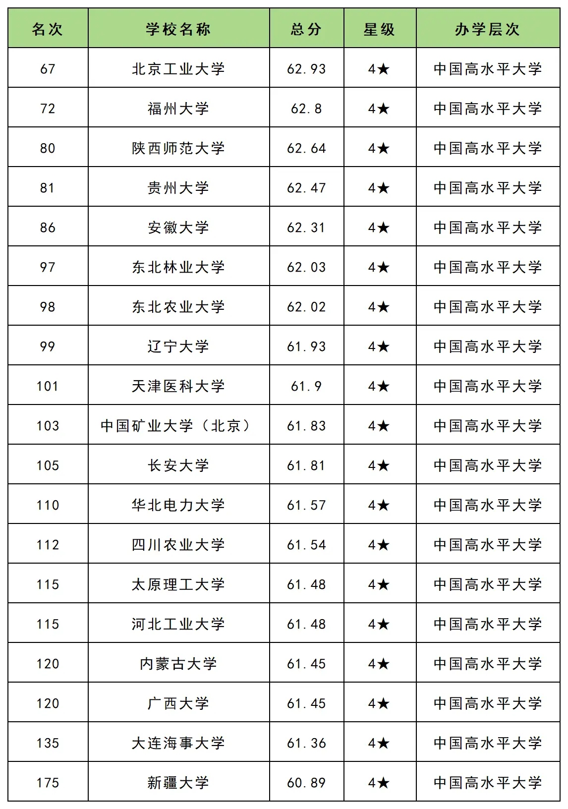 2026年考生参考：国内211大学排名和大学梯队档次分布