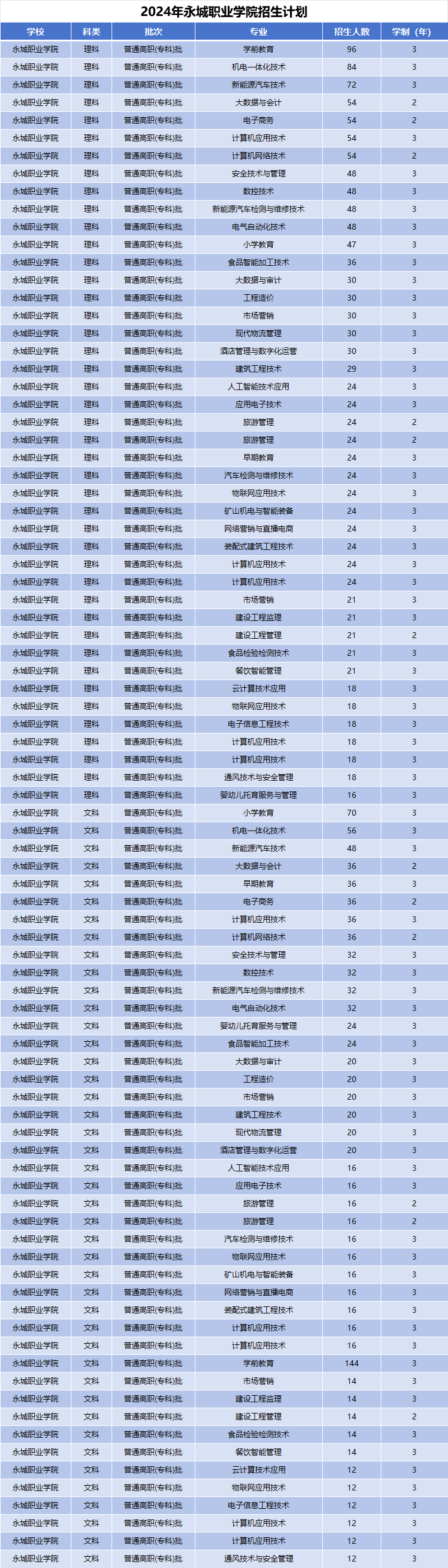 2024年永城职业学院招生计划