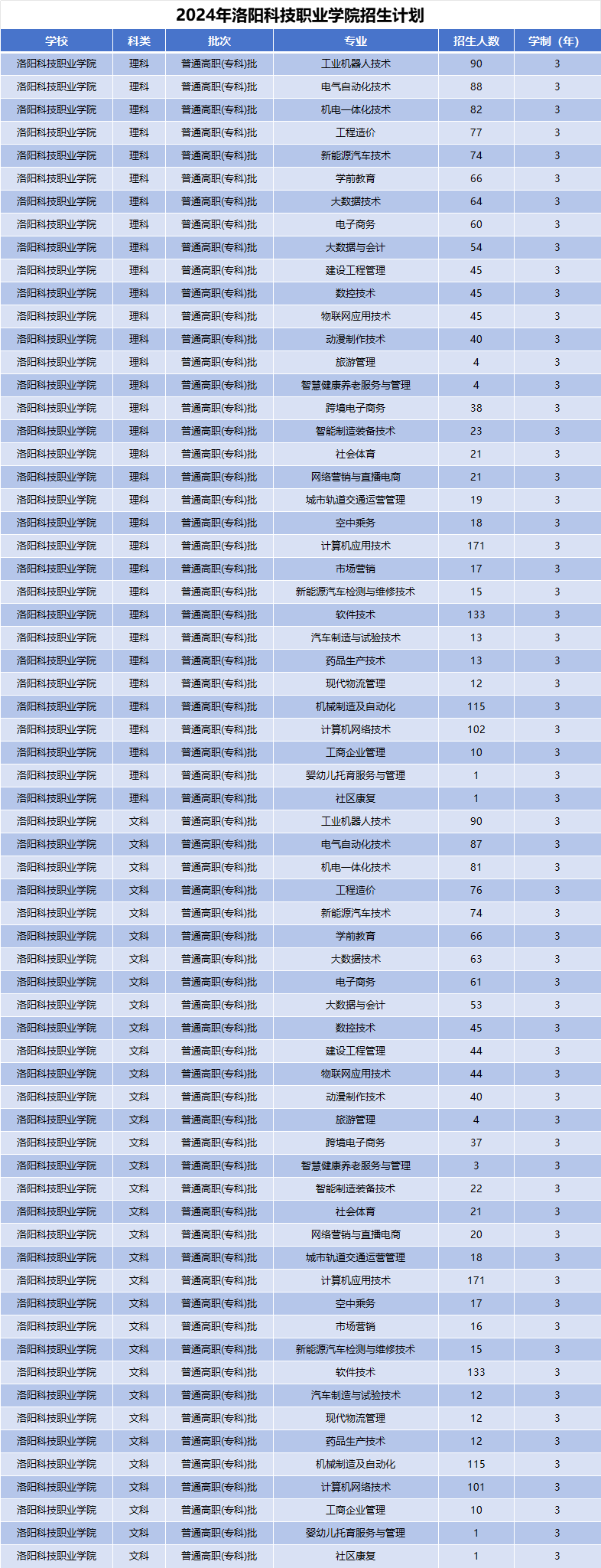 2024年洛阳科技职业学院招生计划