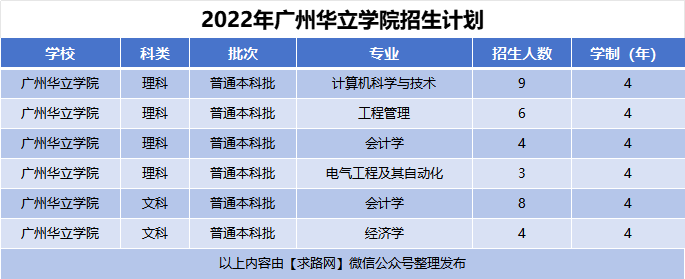 2022年广州华立学院招生计划