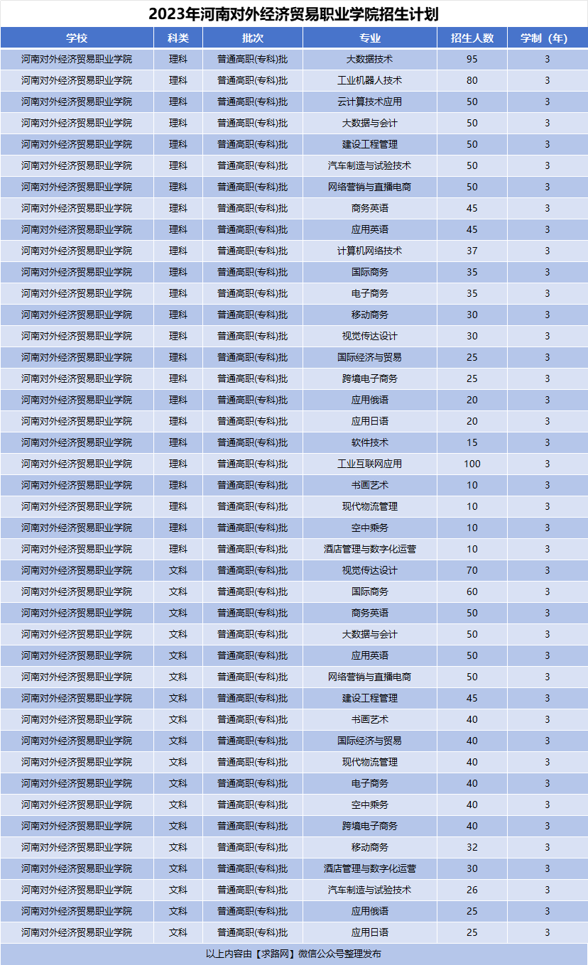 2023年河南对外经济贸易职业学院招生计划