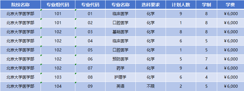 2026年北京大学医学部医学部招生计划|专业人数+学费+学制全解析