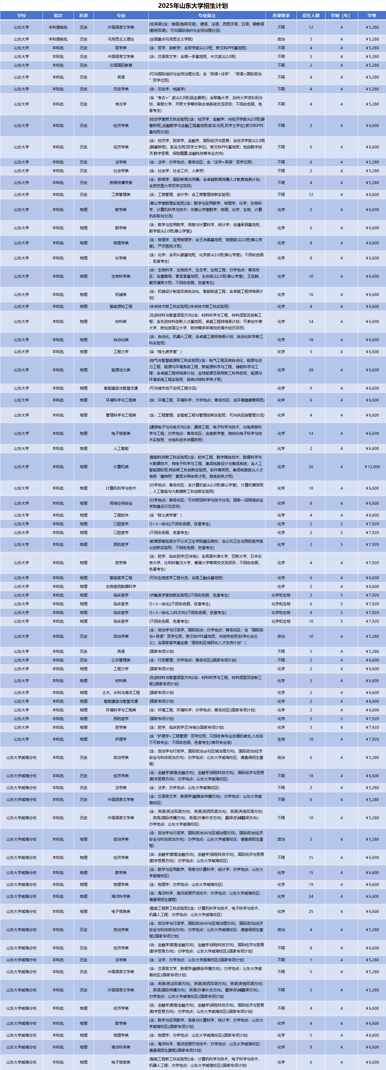 2025年山东招生计划(河南考生专属)|专业人数+学费+学制全解析|