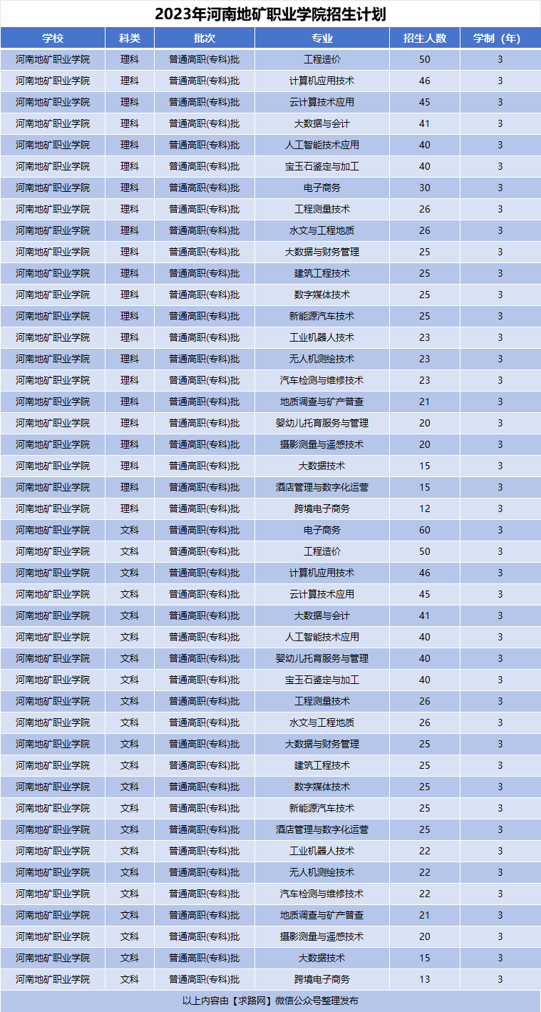 2023年河南地矿职业学院招生计划