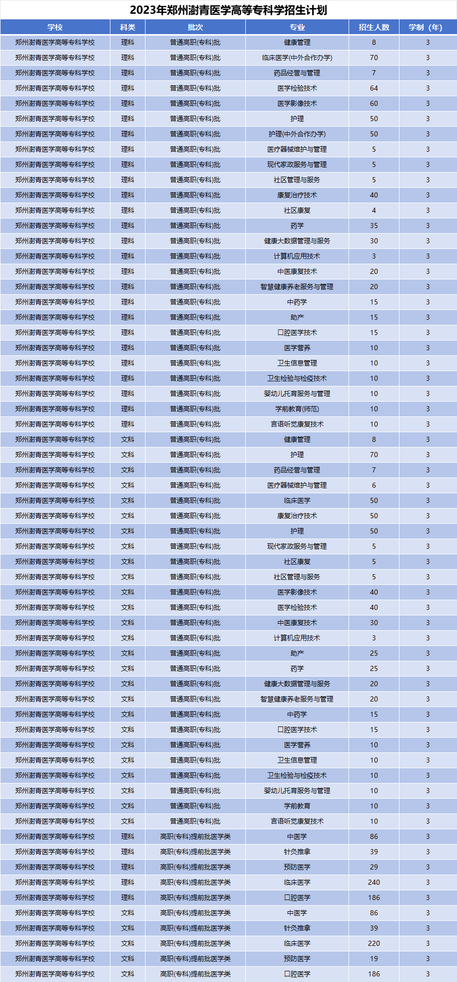 2023年郑州澍青医学高等专科学校招生计划