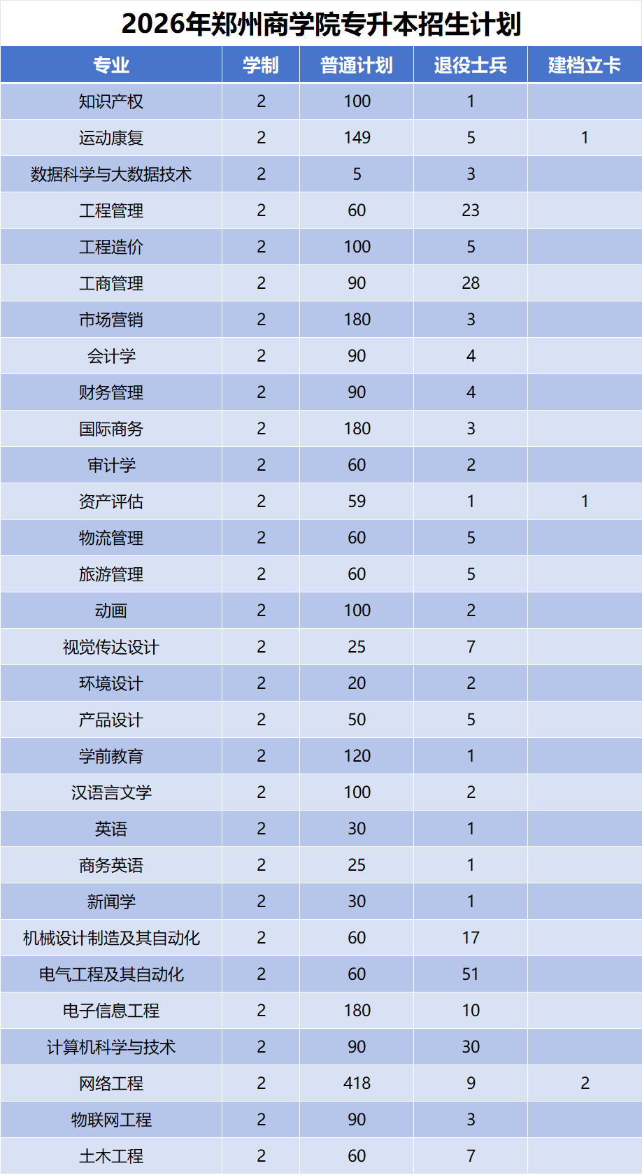 2026年河南专升本郑州商学院招生计划公布