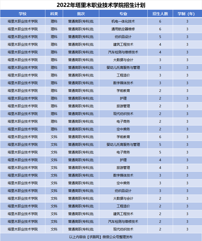 2022年塔里木职业技术学院招生计划