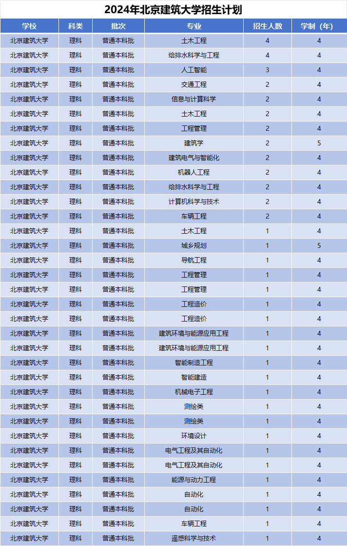2024年北京建筑大学招生计划(河南考生专属)|专业人数+学费+学制全解析