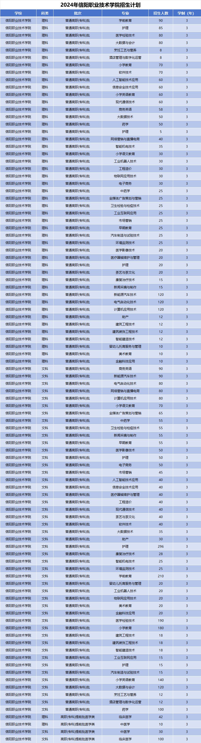2024年信阳职业技术学院招生计划