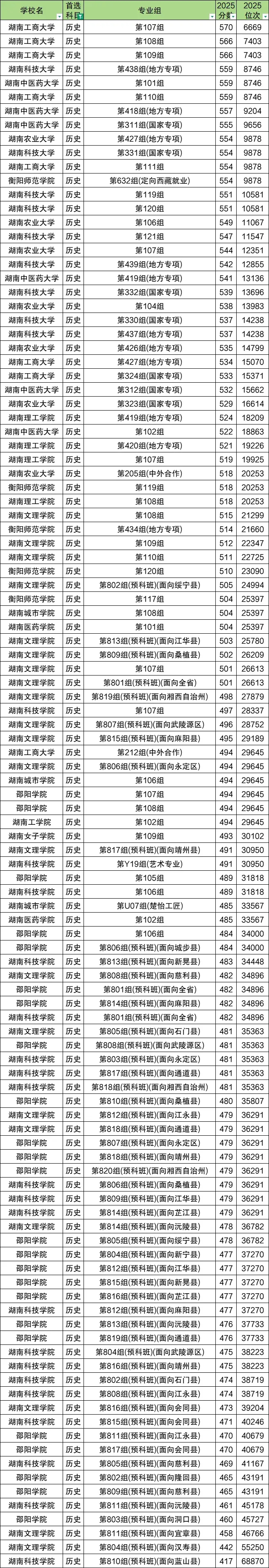 2026年高考生请参考湖南的二本大学排名及分数线