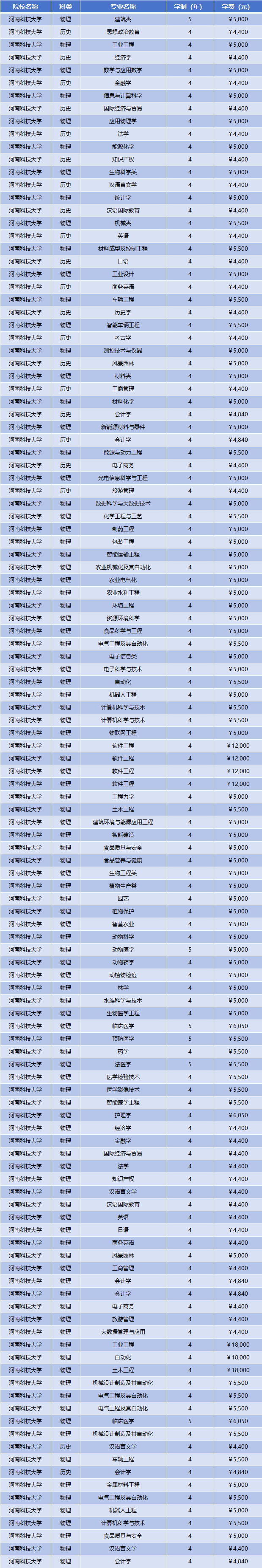 2025年河南科技大学学费多少钱?收费标准是多少?