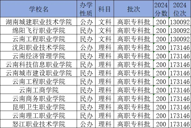 高考200分能上什么学校？附录取分数线