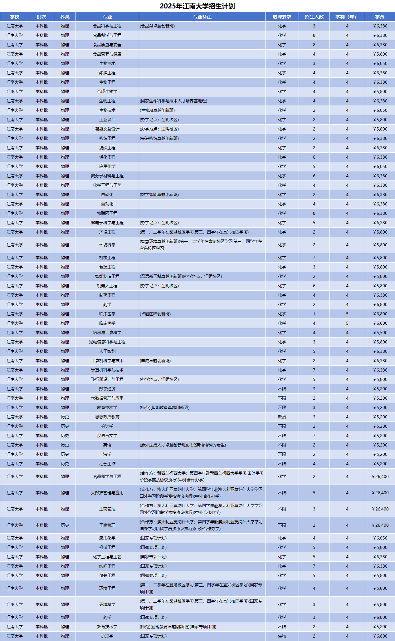 2025年江南大学招生计划(河南考生专属)|专业人数+学费+学制全解析|
