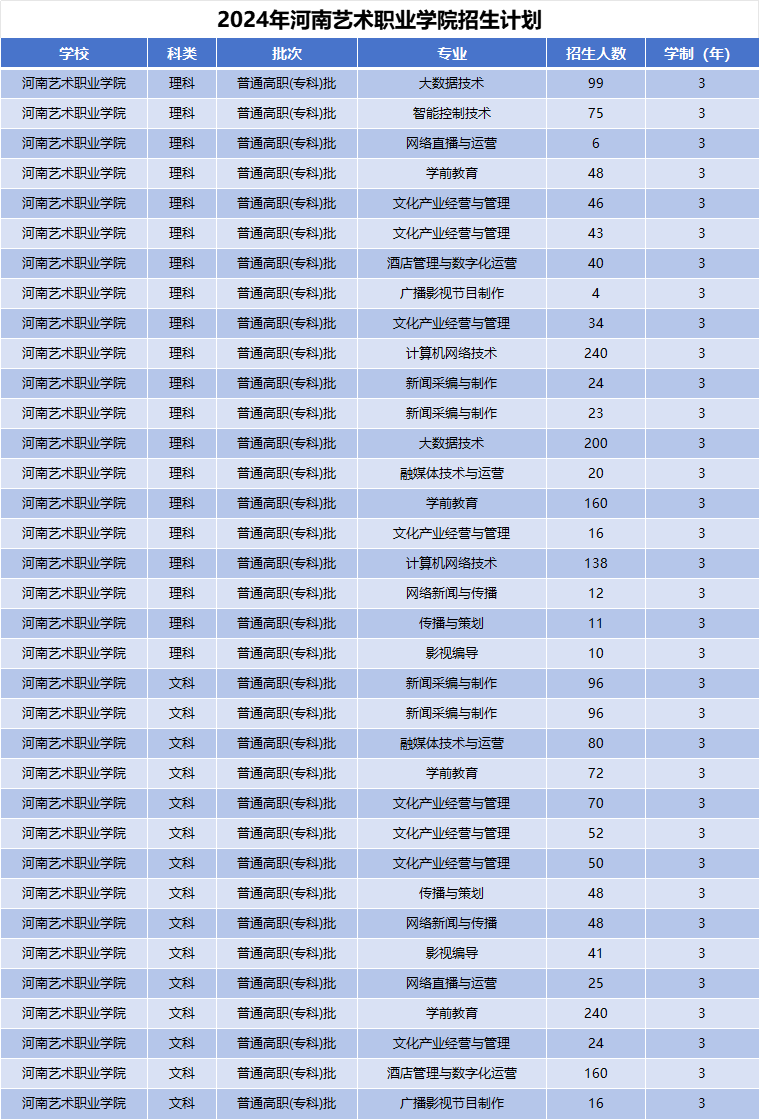 2024年河南艺术职业学院招生计划