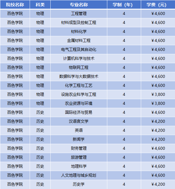 2025年百色学院学费多少钱?收费标准是多少?