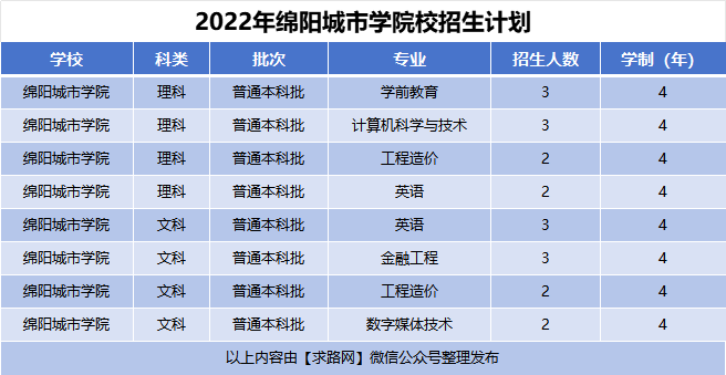 2022年绵阳城市学院校招生计划