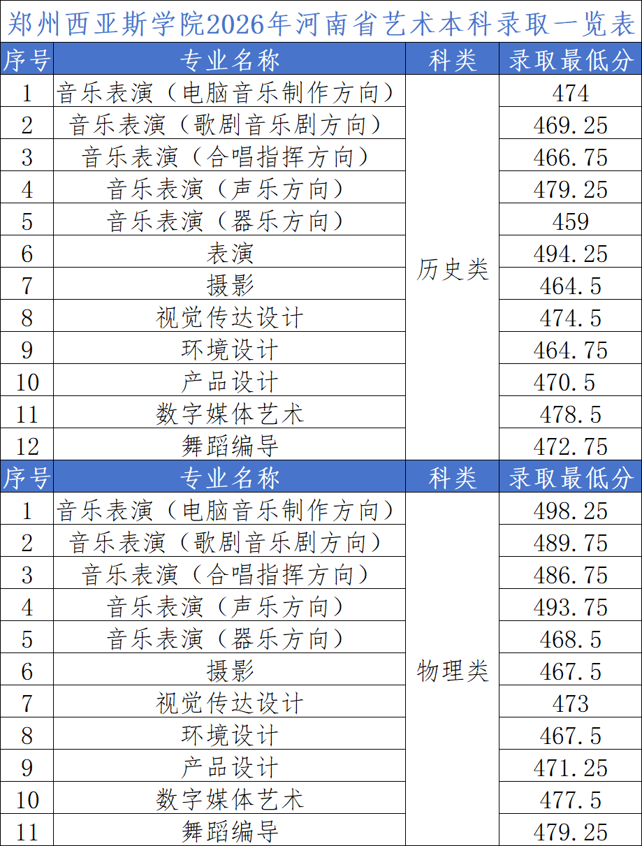 2026年河南高考郑州西亚斯学院公布艺术本科批录取分数线