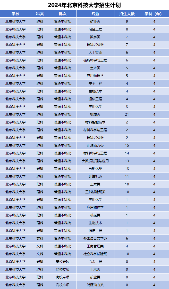 2024年北京科技大学招生计划(河南考生专属)|专业人数+学费+学制全解析