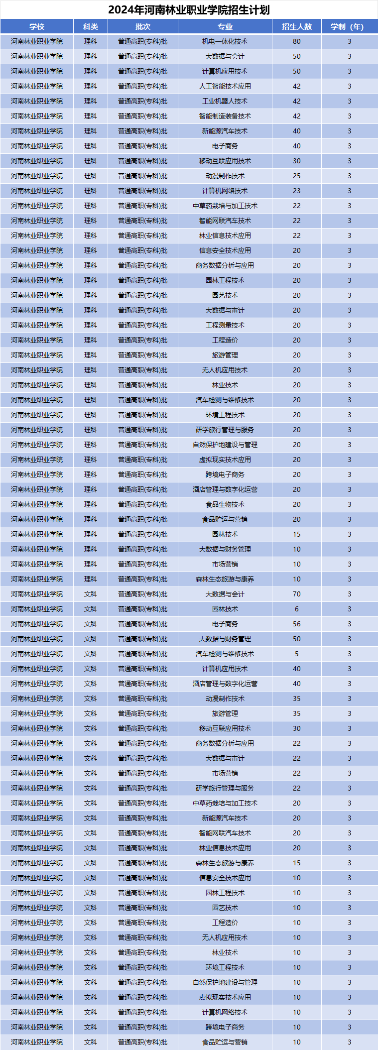 2024年河南林业职业学院招生计划