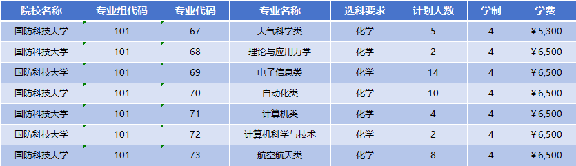 2026年国防科技大学招生计划|专业人数+学费+学制全解析