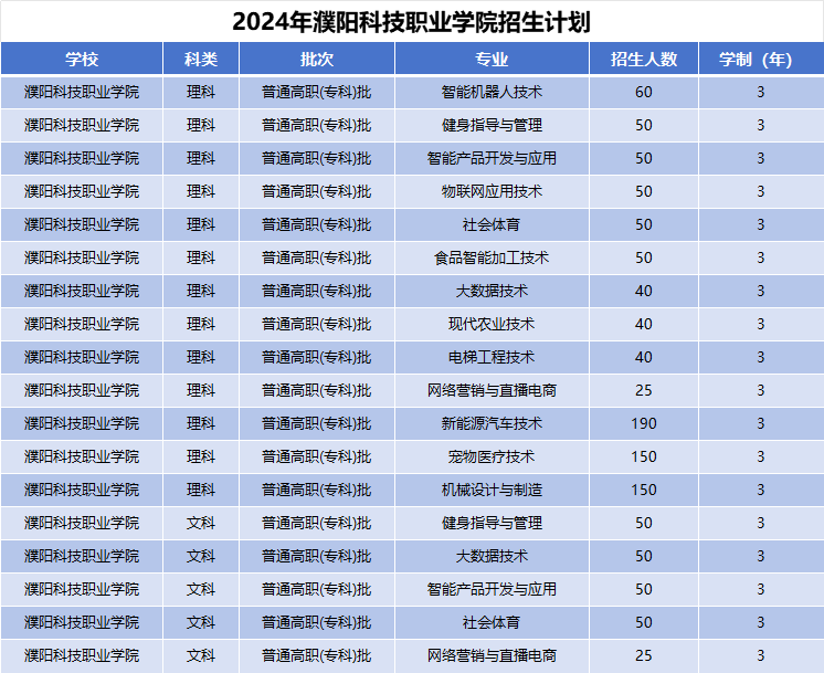 2024年濮阳科技职业学院招生计划