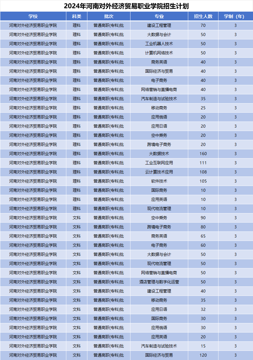 2024年河南对外经济贸易职业学院招生计划