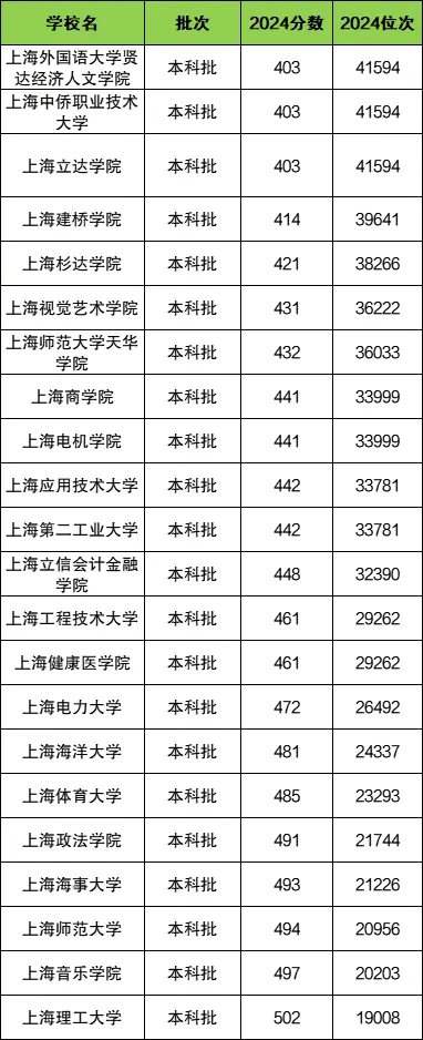 上海二本大学有哪些学校？附录取分数线和院校排名情况