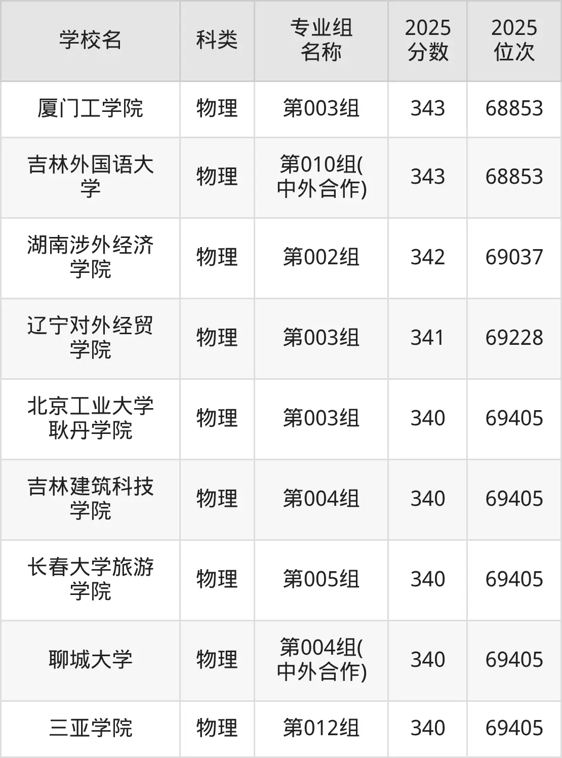 高考360分可以上本科吗？360分能上的二本大学排名一览表