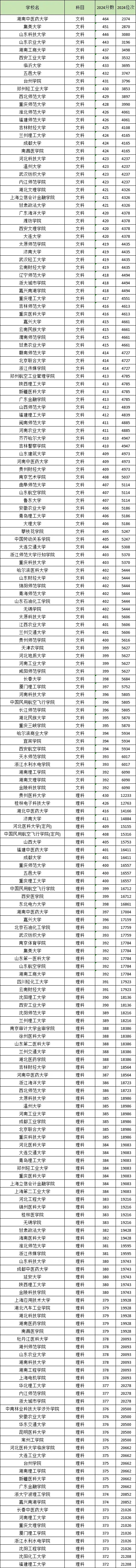 全国本二院校排名及分数线