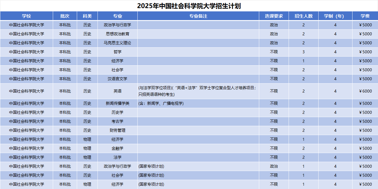 2025年中国社会科学院大学招生计划(河南考生专属)|专业人数+学费+学制全解析|