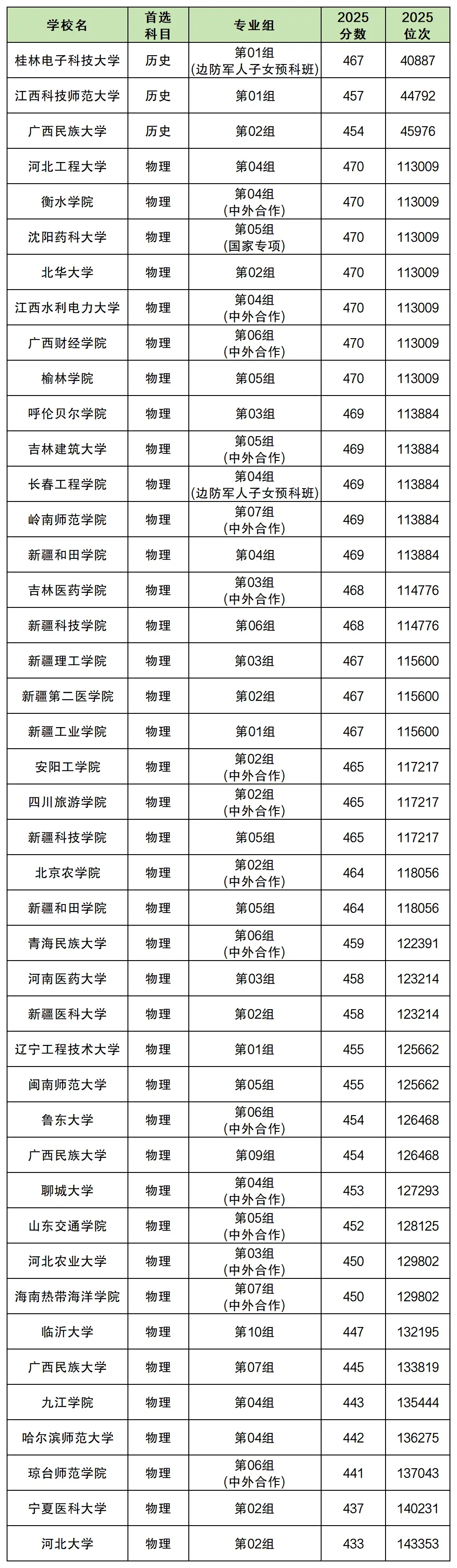 2026高考生可参考，全国430到470二本公办大学汇总