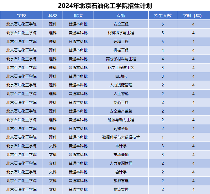 2024年北京石油化工学院招生计划(河南考生专属)|专业人数+学费+学制全解析