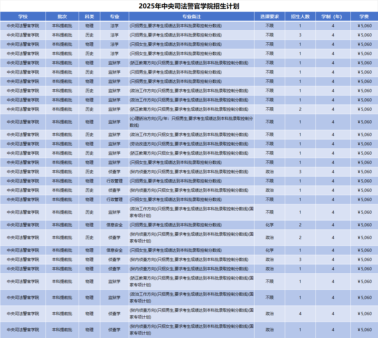 2025年中央司法警官学院招生计划(河南考生专属)|专业人数+学费+学制全解析|