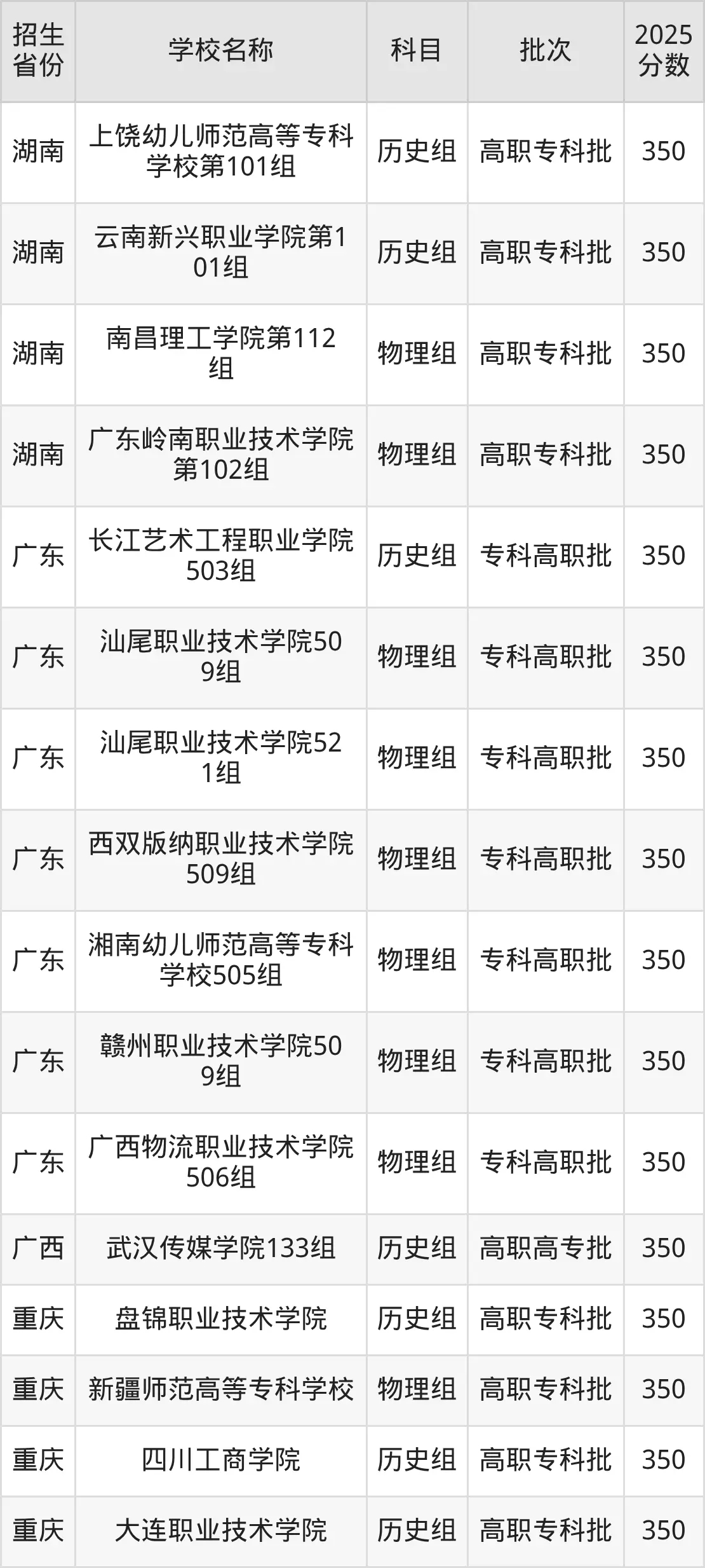 350分文科上什么大学？附上可以上的大学名单