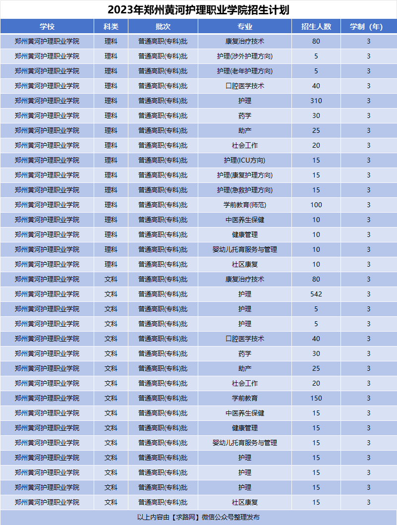 2023年郑州黄河护理职业学院招生计划
