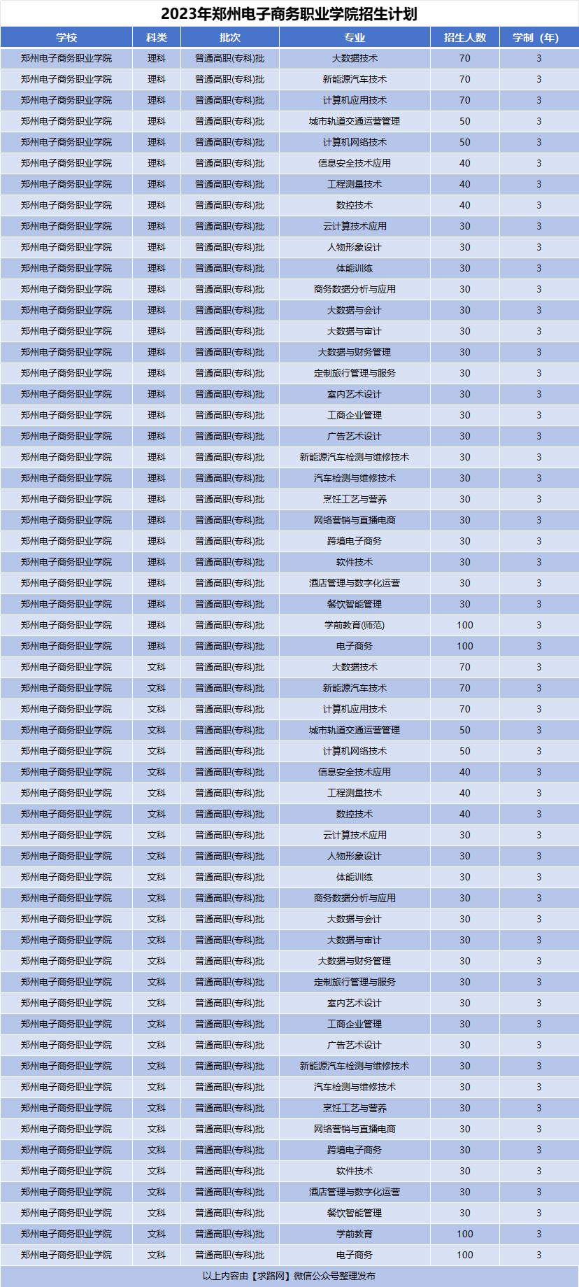 2023年郑州电子商务职业学院招生计划