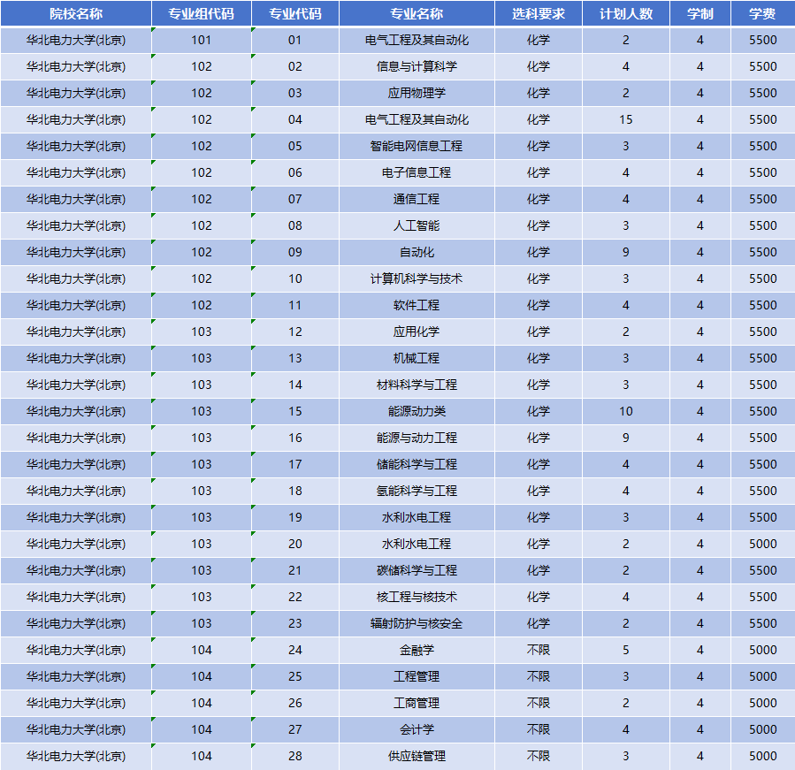 2026年华北电力大学(北京)招生计划|专业人数+学费+学制全解析