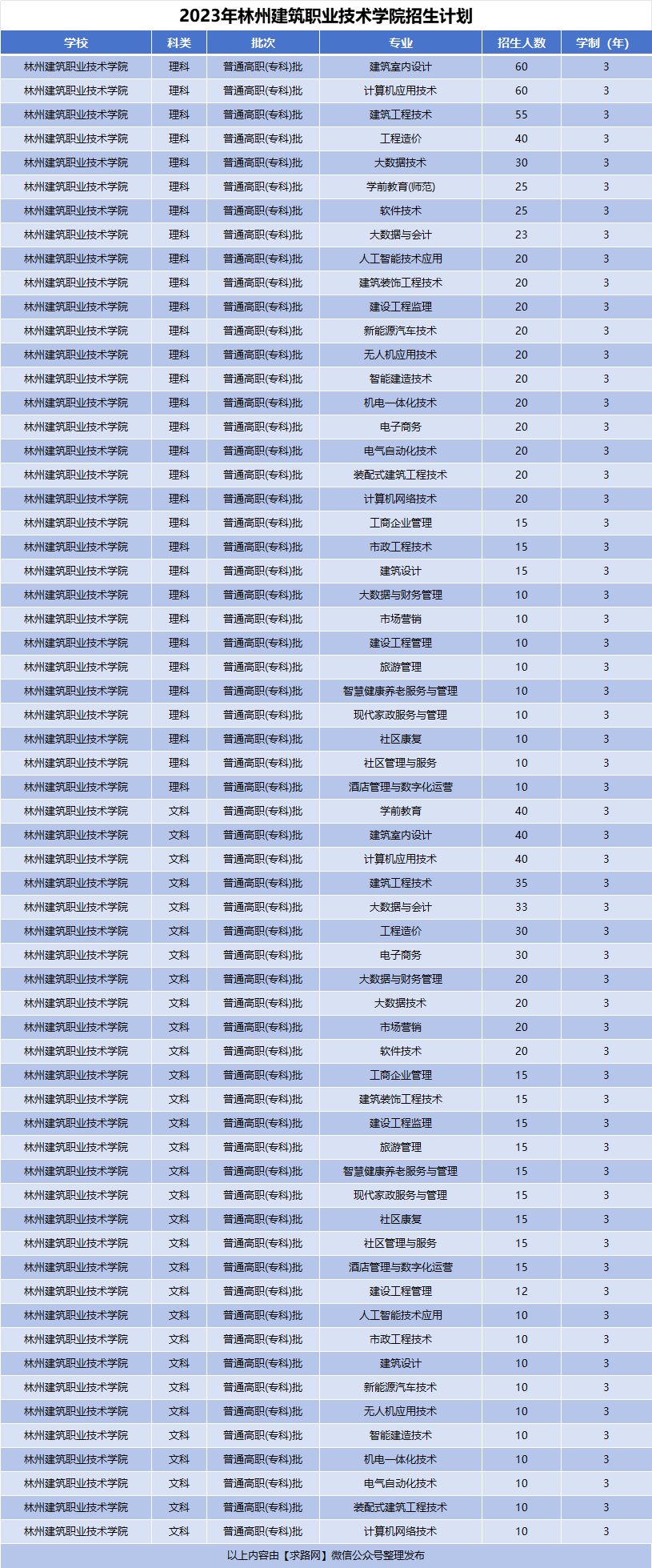 2023年林州建筑职业技术学院招生计划