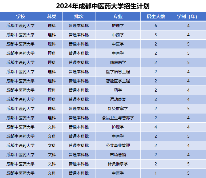 2024年成都中医药大学招生计划(河南考生专属)|专业人数+学费+学制全解析