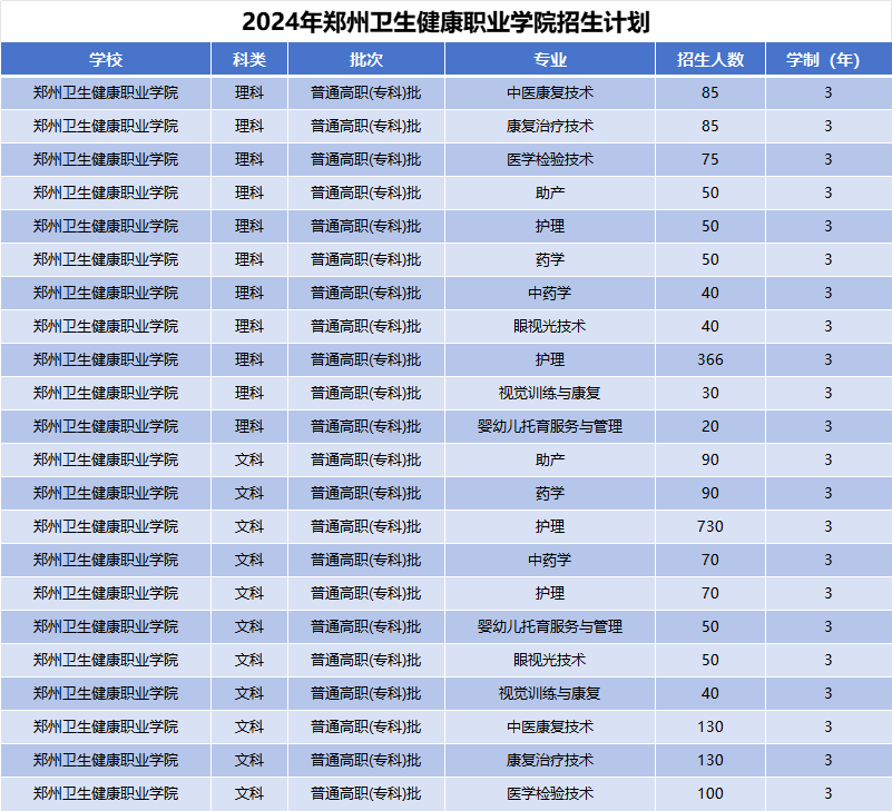 2024年郑州卫生健康职业学院招生计划