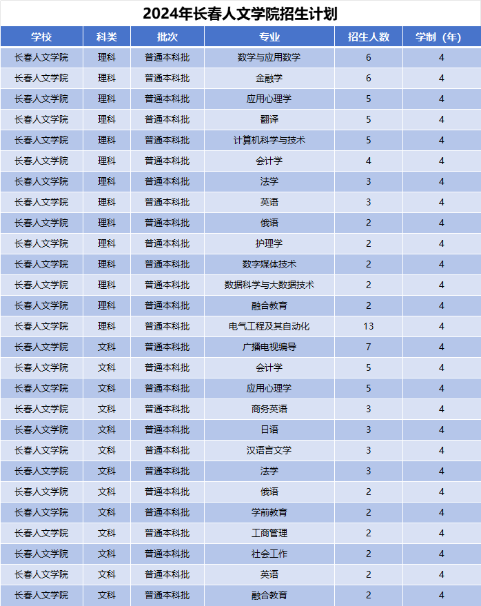2024年长春人文学院招生计划