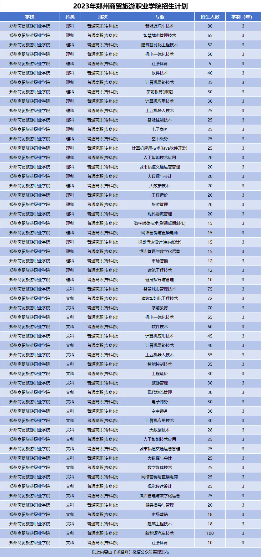 2023年郑州商贸旅游职业学院招生计划