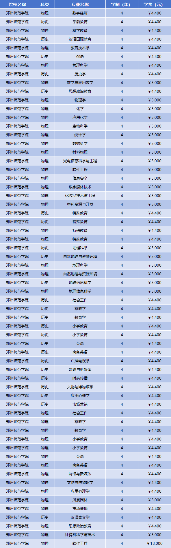 2025年郑州师范学院学费多少钱?收费标准是多少?