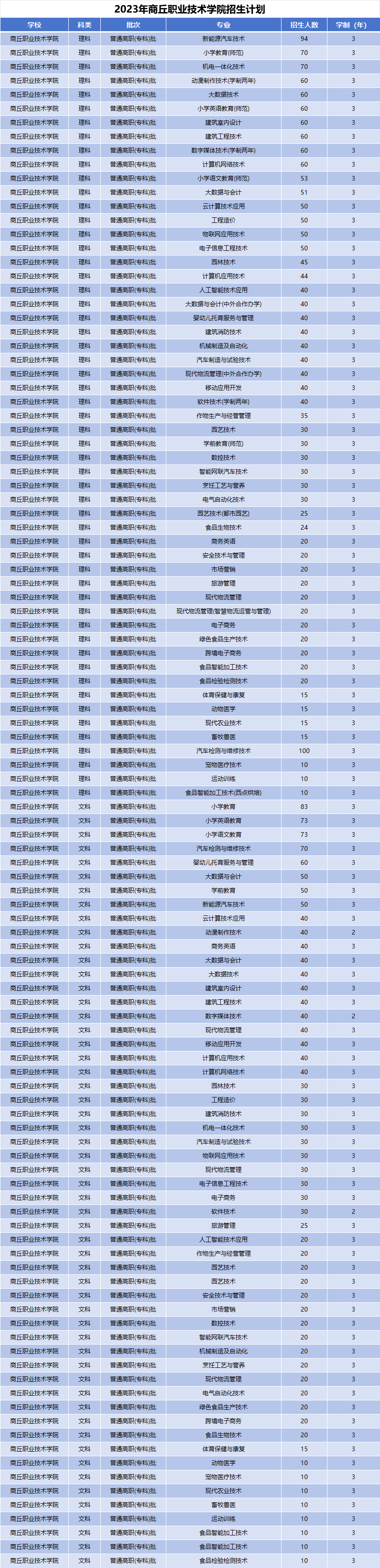 2023年商丘职业技术学院招生计划