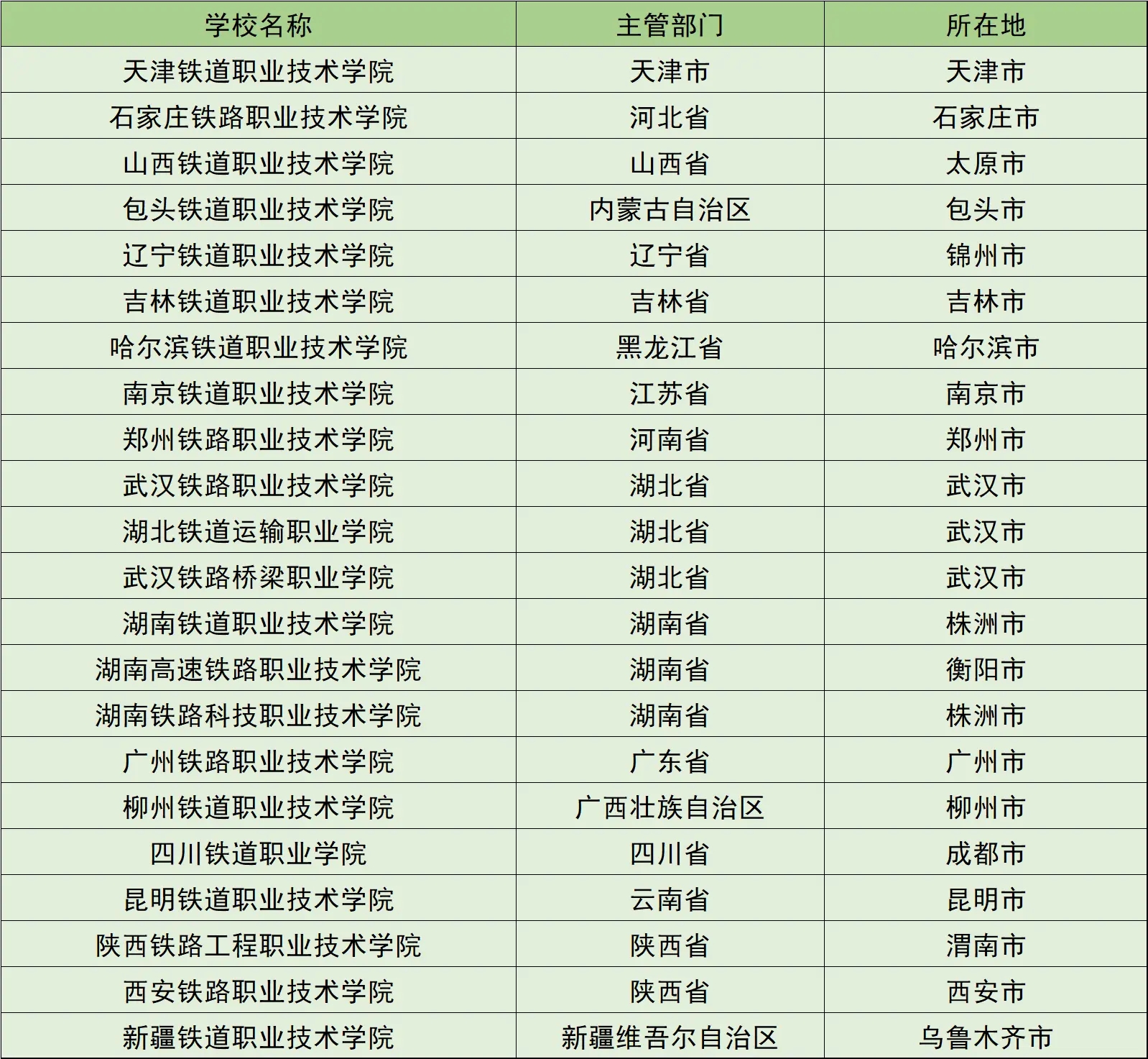 全国27所铁路职业技术学校都有哪些学校？一遍文章告诉你