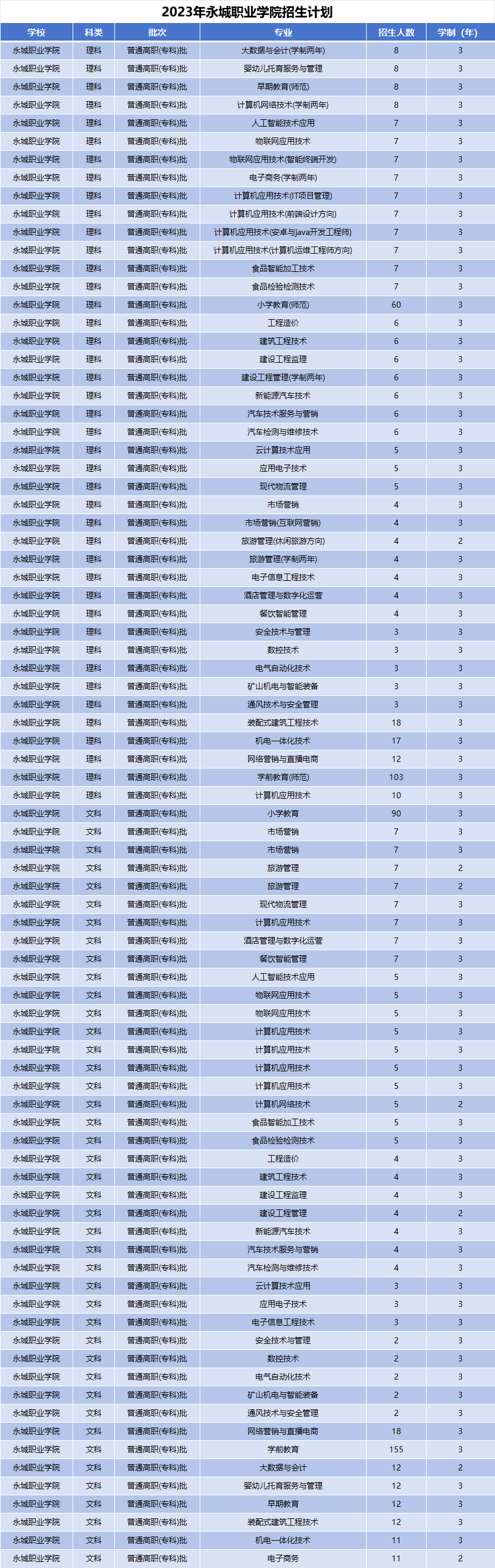 2023年永城职业学院招生计划